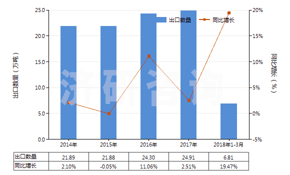 2014-2018年3月中國膨潤土,不論是否煅燒(HS25081000)出口量及增速統(tǒng)計 2014-2018年3月中國膨潤土,不論是否煅燒(HS25081000)出口量及增速統(tǒng)計